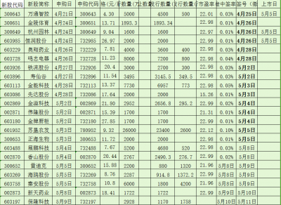 五月五日新股申購(gòu)表