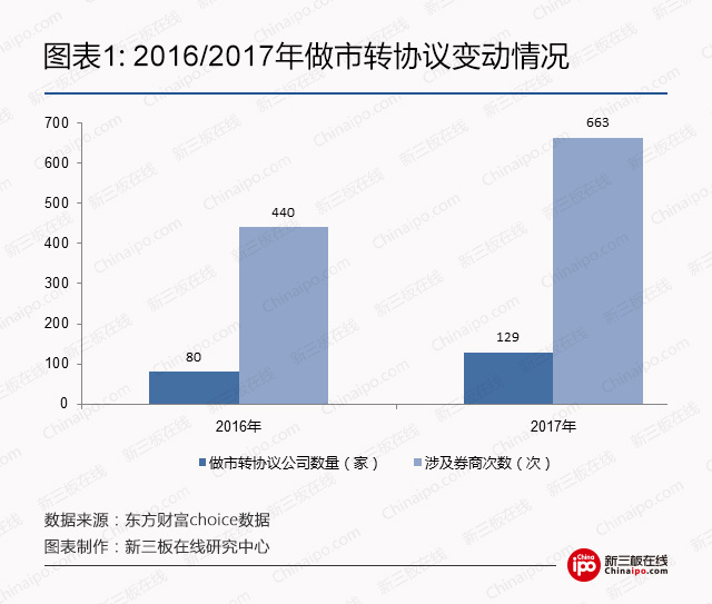 2016/2017年做市轉(zhuǎn)協(xié)議變動情況