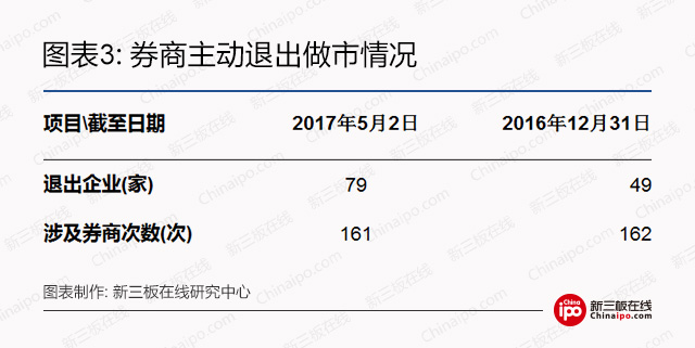 券商主動退出做市情況