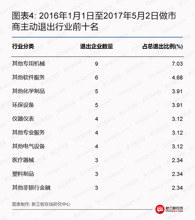 2016年1月1日至2017年5月2日做市商主動退出行業(yè)前十名