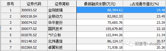 7只股票逼近“融資紅線”！ 警惕杠桿殺！(附股) 