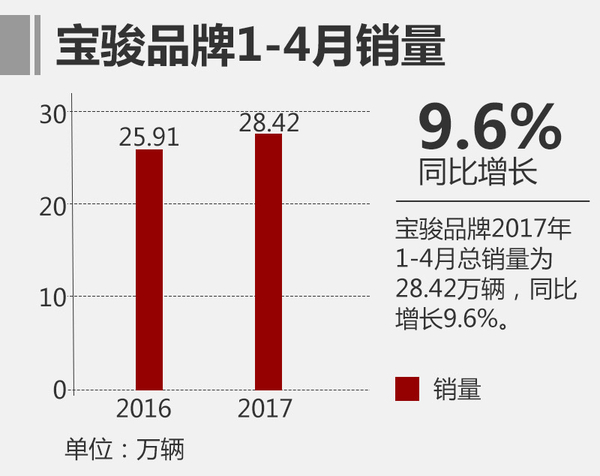 ，上汽通用五菱4月銷量