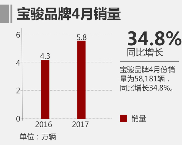 ，上汽通用五菱4月銷量