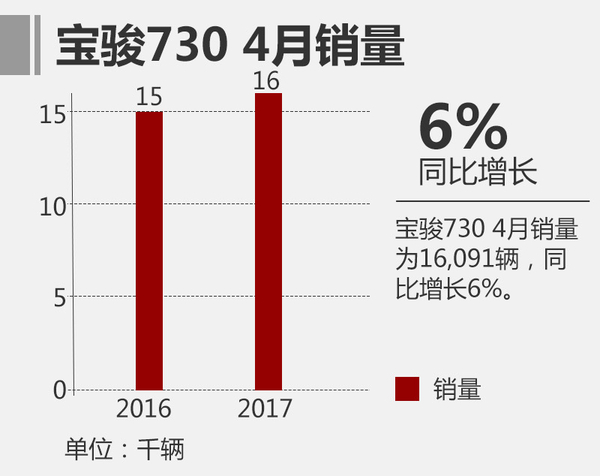 ，上汽通用五菱4月銷量