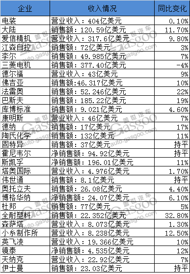 財(cái)報(bào)，零部件企業(yè)財(cái)報(bào),第一季度企業(yè)財(cái)報(bào),電裝財(cái)報(bào),大陸財(cái)報(bào),零部件企業(yè)業(yè)績(jī)