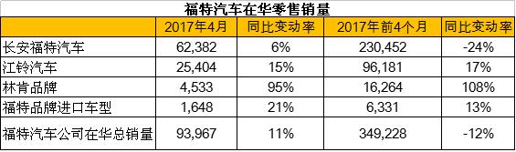 銷量，福特4月在華零售銷量,福特4月在華銷量