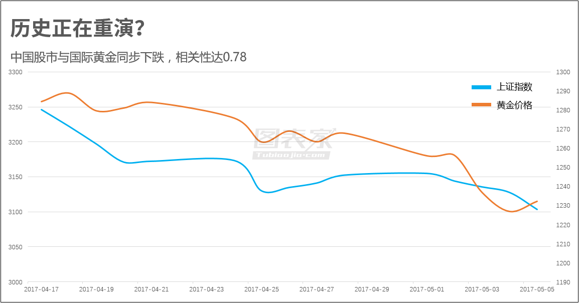 數(shù)據(jù)顯示，中國(guó)市場(chǎng)去杠桿化才是黃金大跌的關(guān)鍵因素