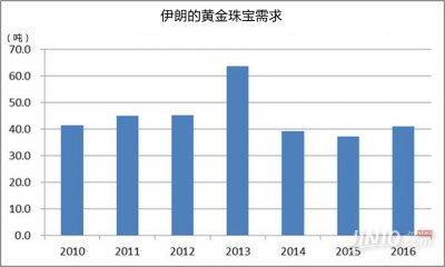 一季度伊朗的黃金需求暴增27%