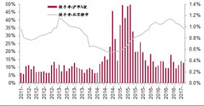 政策收緊環(huán)境下樓市股市研究