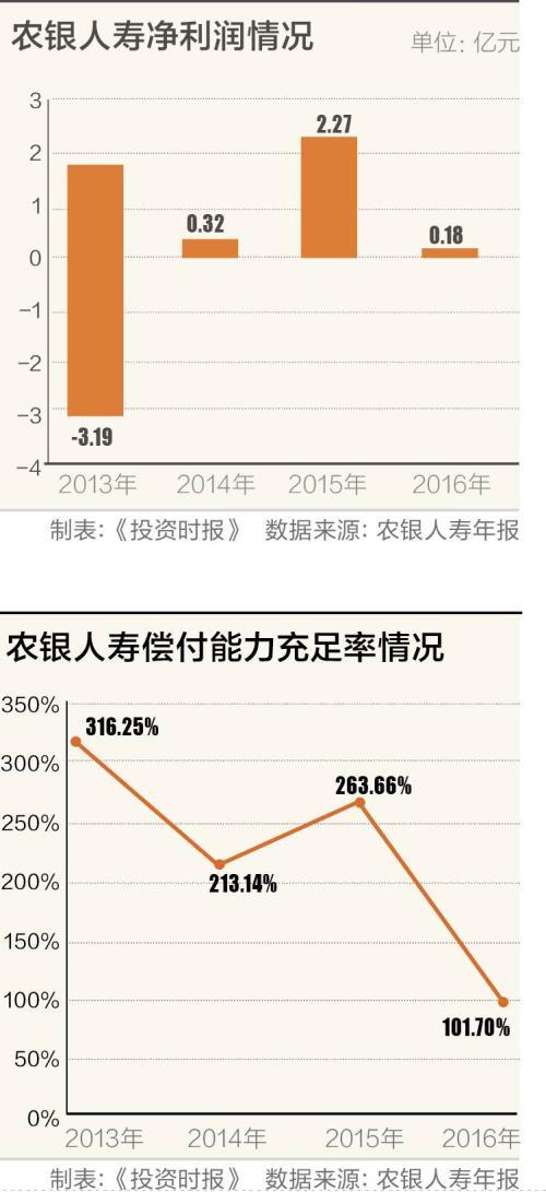 農(nóng)銀人壽凈利驟降九成 償付能力貼紅線飛行