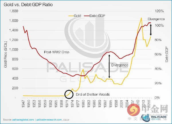 金價和債務在GDP的占比 