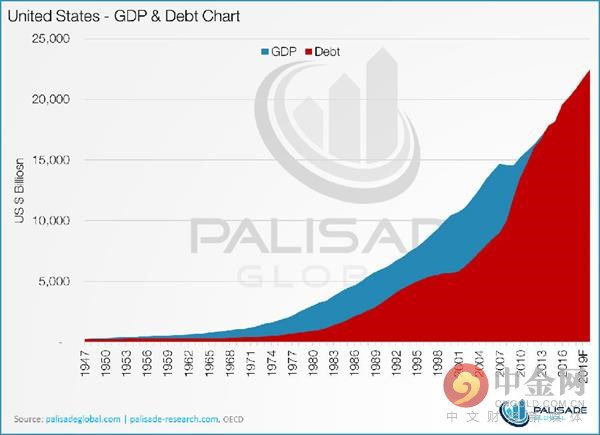 美國GDP和債務 
