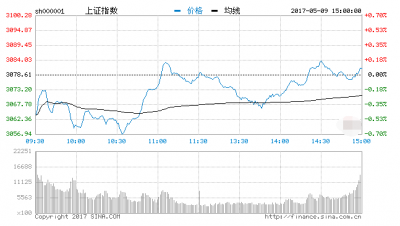 收評：兩市翻紅滬指漲0.06% 創(chuàng)業(yè)板指反彈站上1