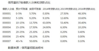 P2P平臺壞賬率正在攀升是不可忽略的事實(shí)