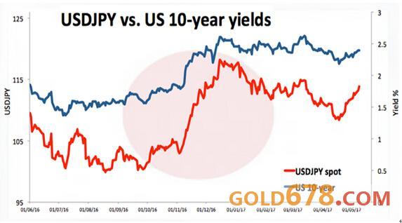 圖：美債收益率和美元兌日元走勢(shì)對(duì)比圖