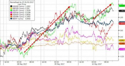 特朗普解雇FBI局長：納指連漲五日再創(chuàng)新高 油價大漲3%