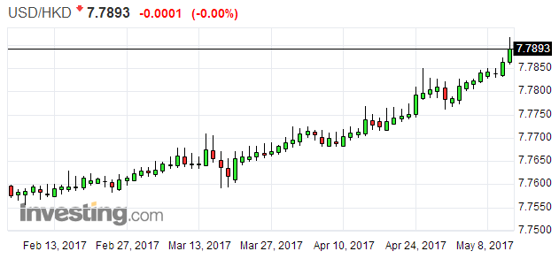 虛擬貨幣比特幣再現(xiàn)強(qiáng)勢(shì)，日內(nèi)升逾8%，突破1800美元，高見1853美元，再創(chuàng)歷史新高，若比起3月份低位的960美元，絕地反彈超過(guò)9成，價(jià)格幾乎翻了一番。