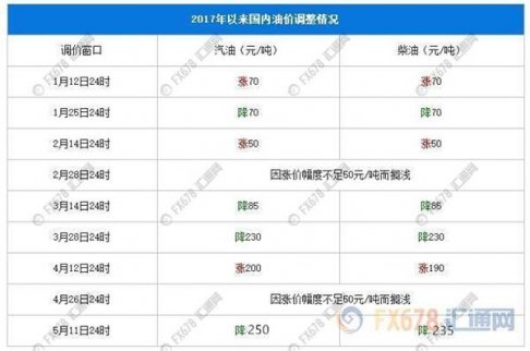 本次油價(jià)調(diào)整為年內(nèi)第四次油價(jià)下調(diào)，降幅創(chuàng)年內(nèi)最大。