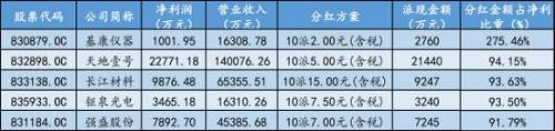 一年一度“炫富季”來臨 81家擬ipo公司豪氣分紅24.8億