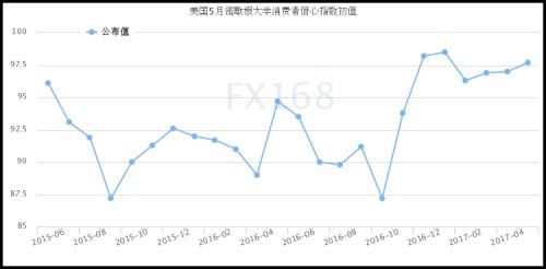 （密歇根大學美國消費者信心指數(shù)）