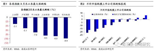 海通:真正矛盾是結(jié)構(gòu)性高估 短期反彈中期還需時間