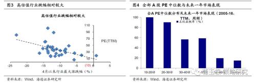 海通:真正矛盾是結(jié)構(gòu)性高估 短期反彈中期還需時間