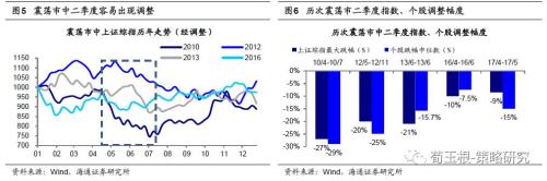 海通:真正矛盾是結(jié)構(gòu)性高估 短期反彈中期還需時間