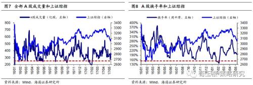 海通:真正矛盾是結(jié)構(gòu)性高估 短期反彈中期還需時間