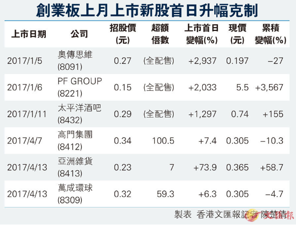 市場(chǎng)短暫震蕩后恢復(fù)“生氣” 港股IPO有增無(wú)減