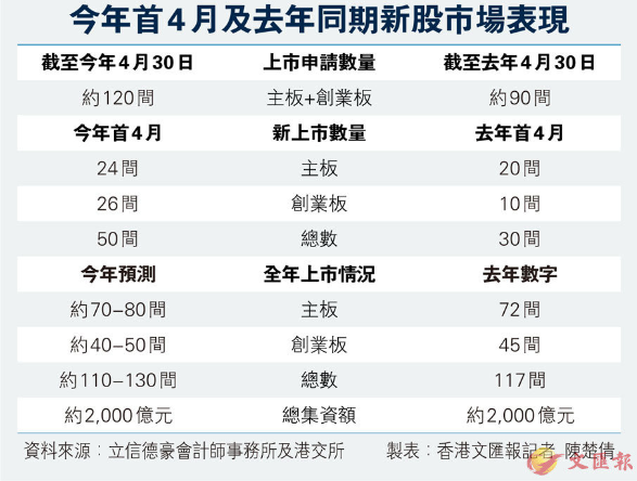 市場(chǎng)短暫震蕩后恢復(fù)“生氣” 港股IPO有增無(wú)減