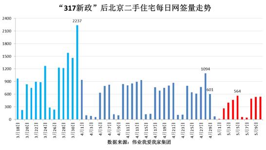 5月上旬北京二手房網(wǎng)簽量下降25% 市場持續(xù)走低