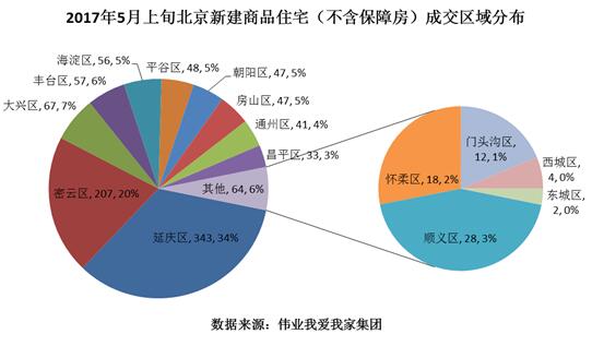 5月上旬北京新房網(wǎng)簽量下降13.7%