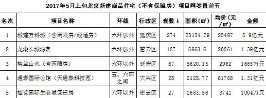 5月上旬北京新房網(wǎng)簽量下降13.7%