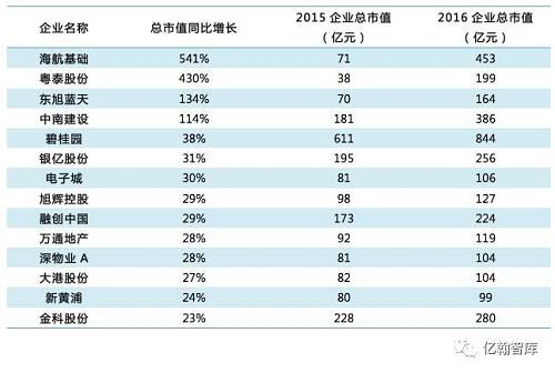 年報(bào)有料丨房企到底有多值錢？——2016年上市房企總市值TOP100