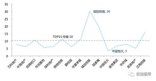 圖：TOP15企業(yè)2016年12月31日ROE值