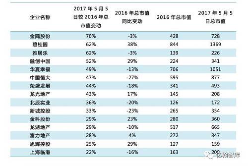 后期系列將全面回顧上市房企2016年表現(xiàn)，從“規(guī)模、盈利、運(yùn)營(yíng)、現(xiàn)金”四大維度，對(duì)總資產(chǎn)、總市值、營(yíng)業(yè)收入、凈利潤(rùn)、凈利潤(rùn)率、ROE、管理費(fèi)用率、平均工資、高管年薪、貨幣資金10項(xiàng)指標(biāo)進(jìn)行排名，形成10個(gè)TOP100榜單。