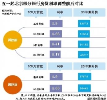 北京兩家銀行調(diào)整首套房利率不再優(yōu)惠