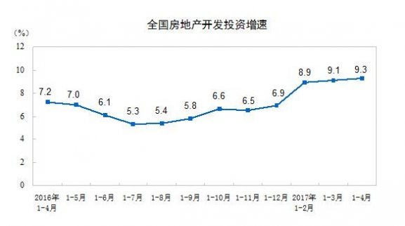 全國房地產(chǎn)前4月開發(fā)投資同比增長9.3% 共27732億元 