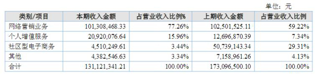 天涯社區(qū)2016年收入構(gòu)成（挖貝網(wǎng)wabei.cn配圖）