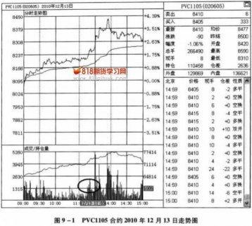 首次放量買點