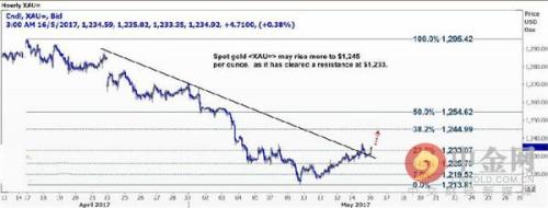 技術(shù)解析：金價(jià)可能進(jìn)一步升至1245美元