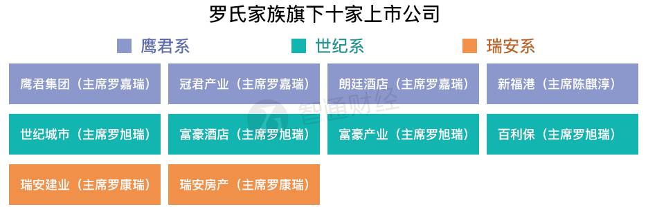 更引人注目的是，該家族直接掌握了十家香港上市企業(yè) ：鷹君(00041)、冠君產(chǎn)業(yè)信托(02778)、朗廷-SS(01270)、世紀城市國際(00355)、富豪酒店(00078)、百利保控股(00617)、富豪產(chǎn)業(yè)信托(01881)、瑞安建業(yè)(00983)和瑞安房地產(chǎn)(00272)，涉及股份總市值近1000億元，可謂創(chuàng)下香港家族掌控上市企業(yè)數(shù)目最多紀錄。