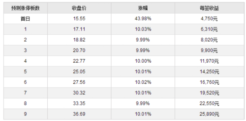 17日新股提示：延江股份等3股申購 2股上市 1股繳款 