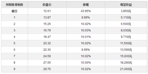 17日新股提示：延江股份等3股申購 2股上市 1股繳款 