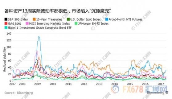 若美國第二季度經(jīng)濟加速增長、美聯(lián)儲未來加息，可能推動收益率在區(qū)間內(nèi)升高。