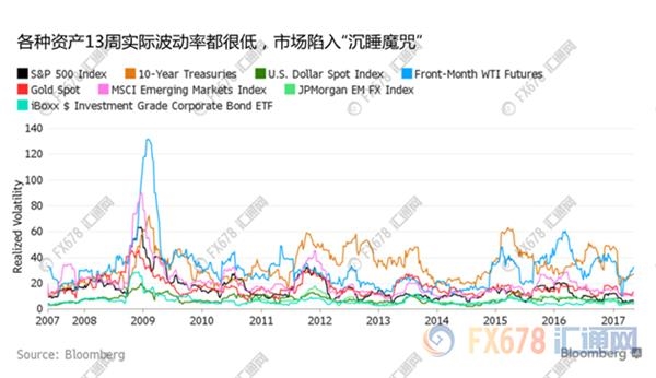 市場陷入沉睡魔咒，未來美債市場或驚醒！ 