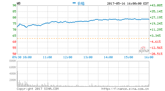 微博月活躍用戶達(dá)3.4億 營收超華爾街預(yù)期