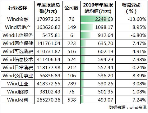 A股高管薪酬揭秘 金融行業(yè)薪酬均值最高