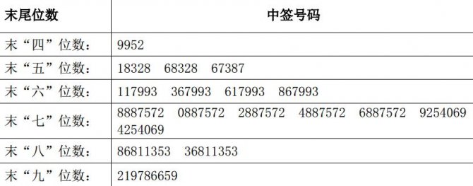 首次公開發(fā)行股票網(wǎng)上定價(jià)發(fā)行搖號(hào)抽簽儀式