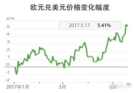 如果讓時(shí)間回到2017年初，投資者會(huì)發(fā)現(xiàn)當(dāng)時(shí)的外匯市場(chǎng)和現(xiàn)在截然不同。